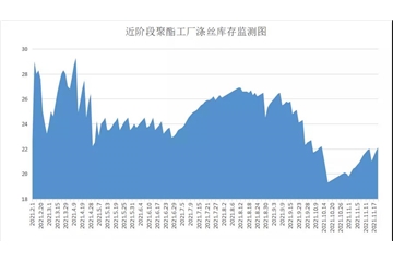 原料促銷優(yōu)惠驚人，江浙電費(fèi)開始調(diào)整，紡織企業(yè)不僅成本加大，庫存又開始壓不住了！